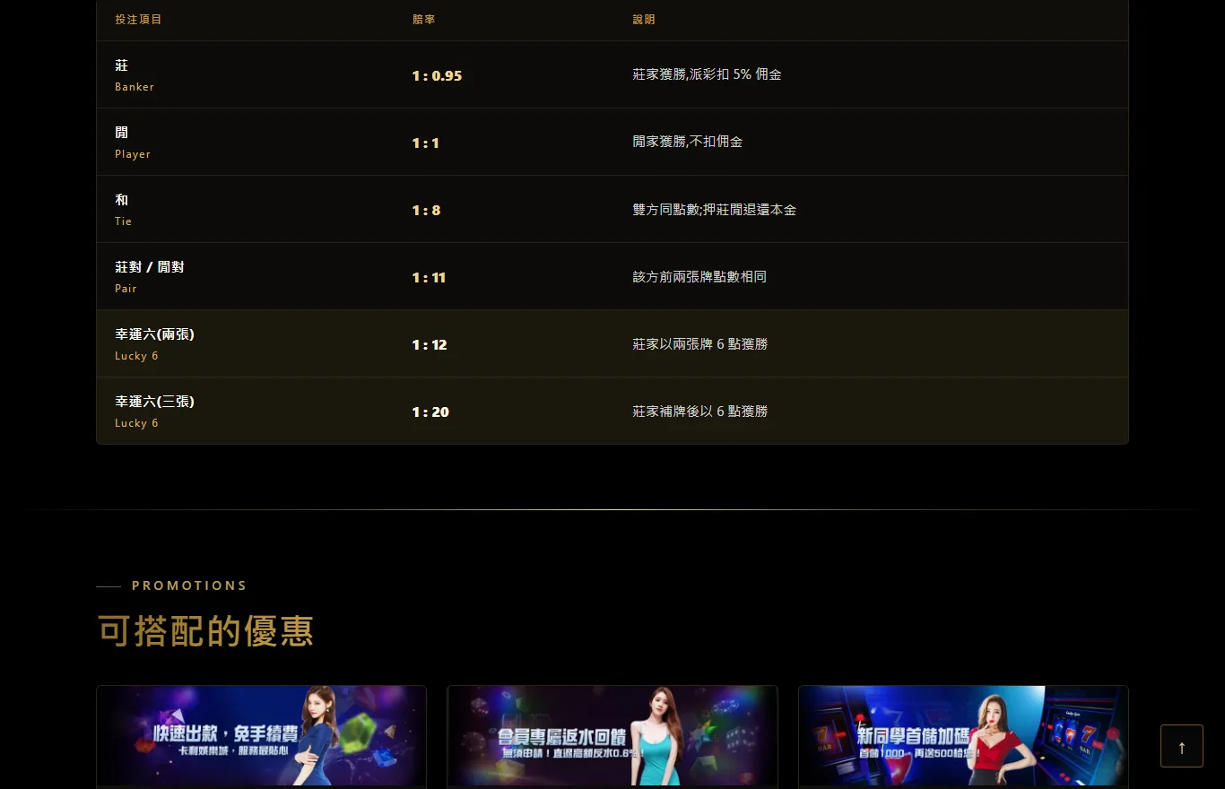 卡利娛樂城百家樂頁面的投注項目賠率對照表截圖,列出莊 1:0.95、閒 1:1、和 1:8、莊對閒對 1:11、幸運六兩張 1:12、三張 1:20